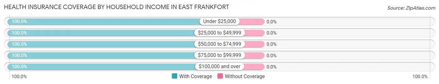 Health Insurance Coverage by Household Income in East Frankfort