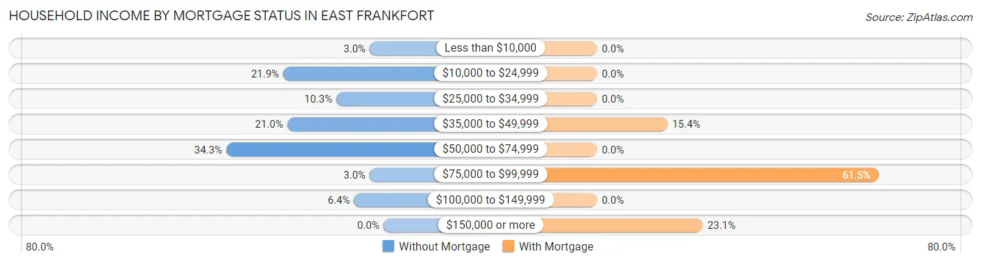 Household Income by Mortgage Status in East Frankfort