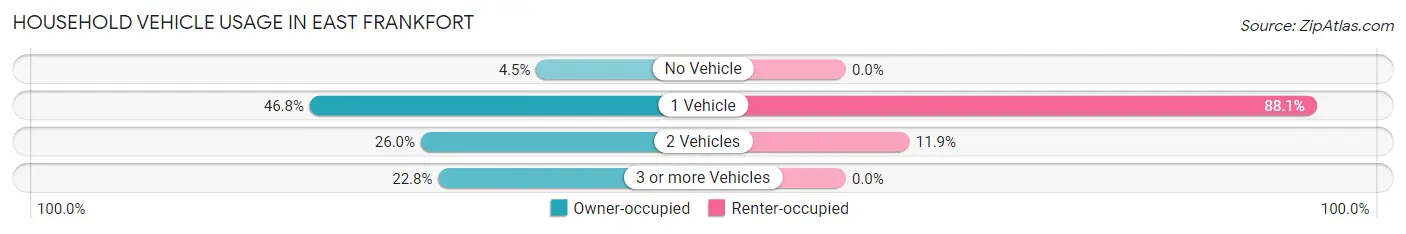 Household Vehicle Usage in East Frankfort