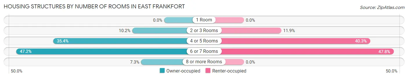 Housing Structures by Number of Rooms in East Frankfort