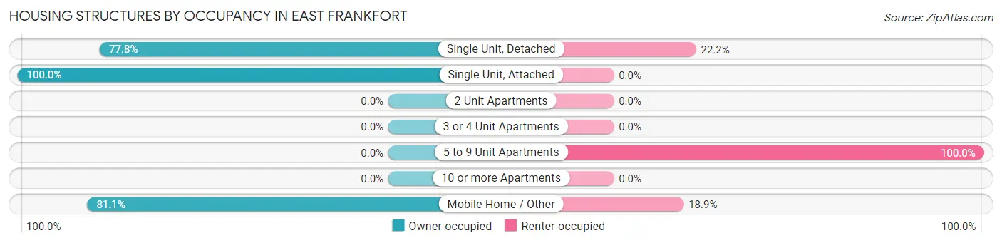 Housing Structures by Occupancy in East Frankfort