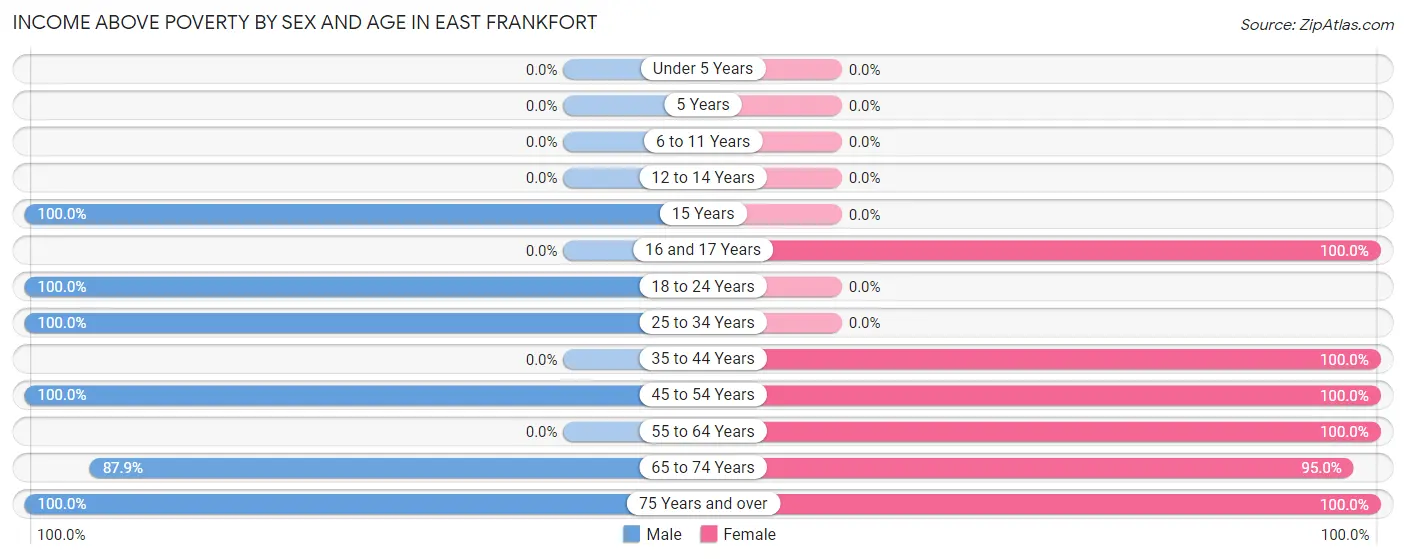 Income Above Poverty by Sex and Age in East Frankfort