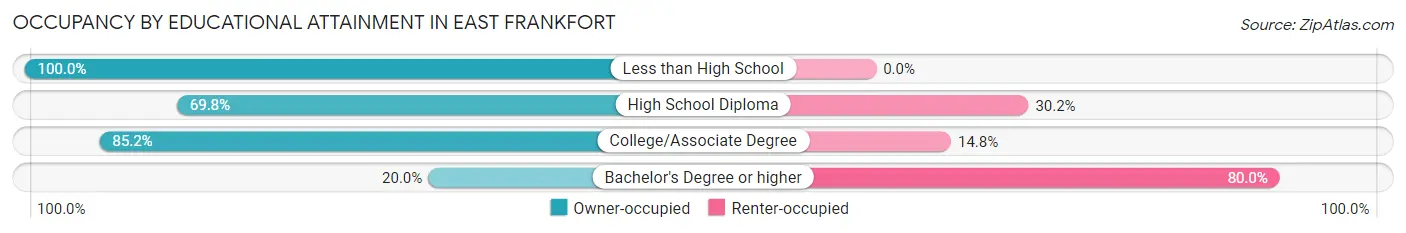Occupancy by Educational Attainment in East Frankfort