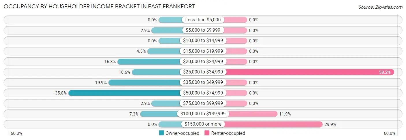 Occupancy by Householder Income Bracket in East Frankfort