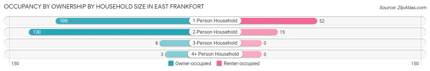 Occupancy by Ownership by Household Size in East Frankfort