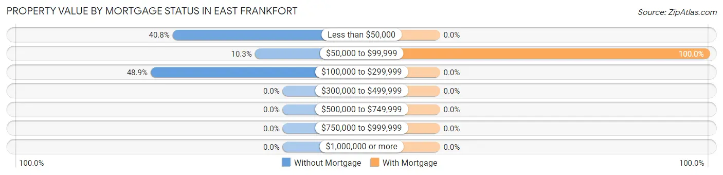 Property Value by Mortgage Status in East Frankfort
