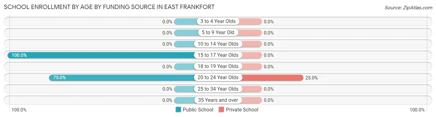 School Enrollment by Age by Funding Source in East Frankfort