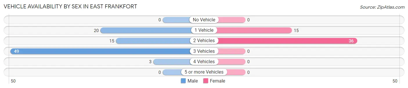 Vehicle Availability by Sex in East Frankfort