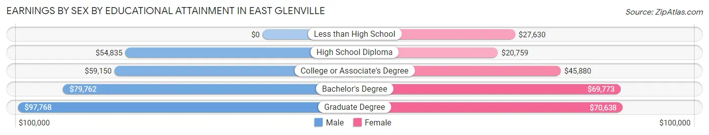 Earnings by Sex by Educational Attainment in East Glenville