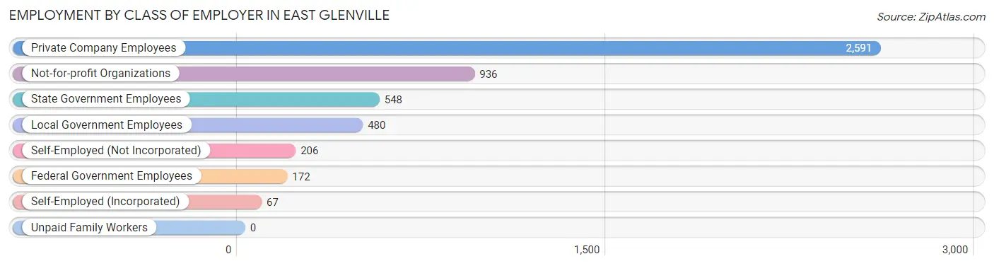 Employment by Class of Employer in East Glenville