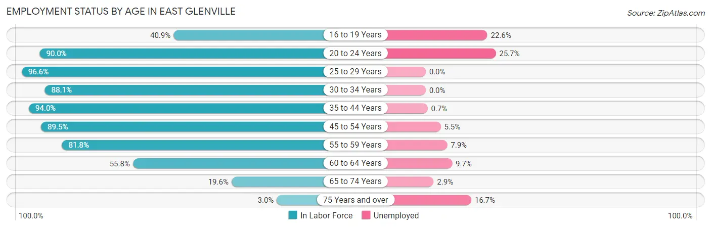 Employment Status by Age in East Glenville