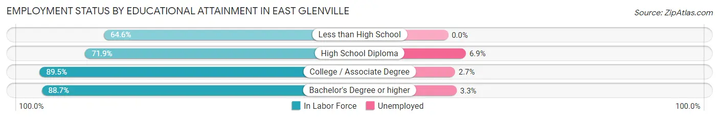 Employment Status by Educational Attainment in East Glenville