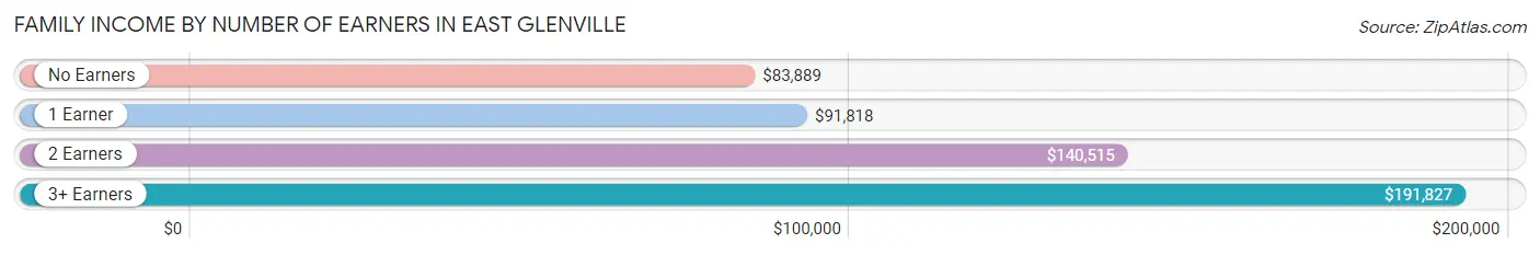 Family Income by Number of Earners in East Glenville