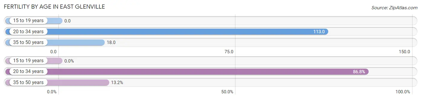 Female Fertility by Age in East Glenville