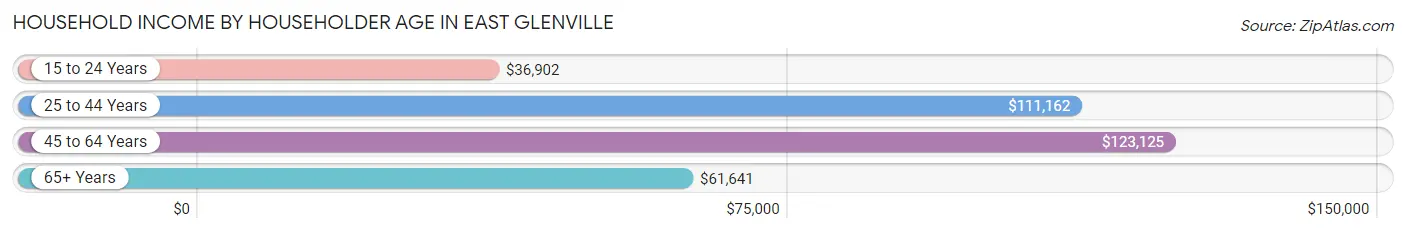 Household Income by Householder Age in East Glenville