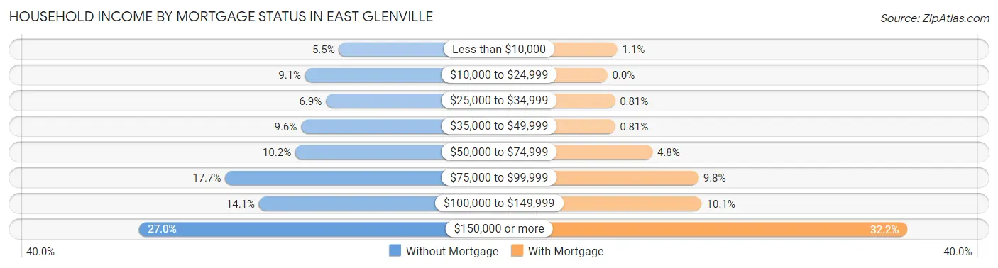 Household Income by Mortgage Status in East Glenville