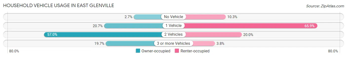 Household Vehicle Usage in East Glenville