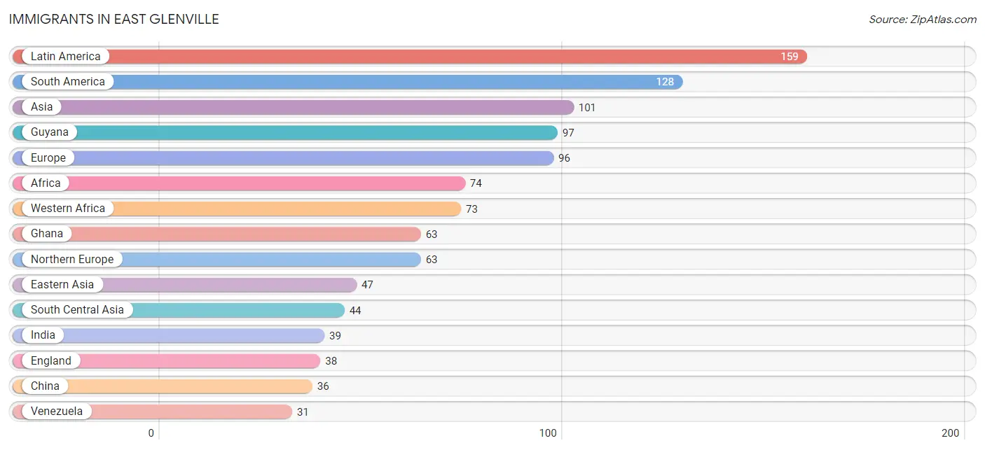 Immigrants in East Glenville