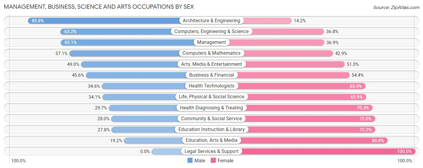 Management, Business, Science and Arts Occupations by Sex in East Glenville