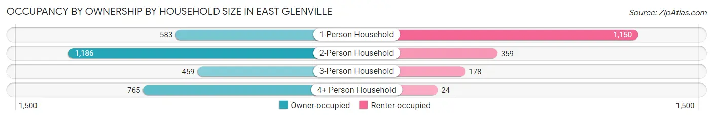 Occupancy by Ownership by Household Size in East Glenville