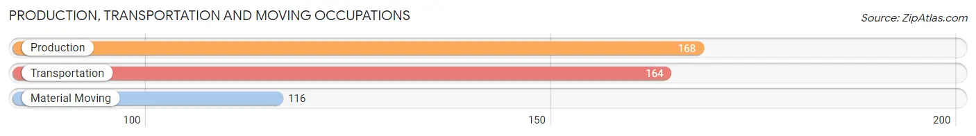 Production, Transportation and Moving Occupations in East Glenville