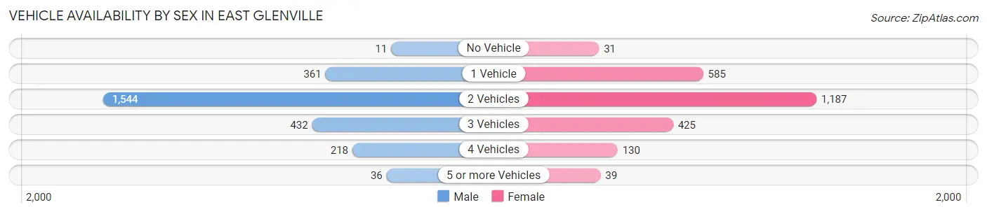Vehicle Availability by Sex in East Glenville
