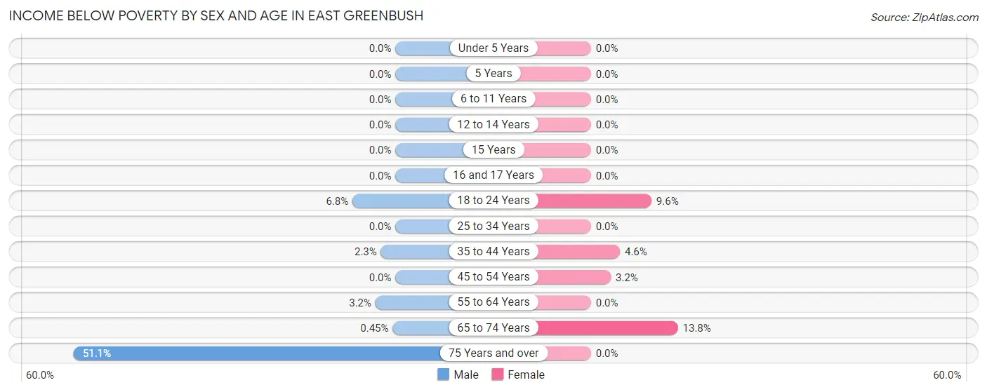 Income Below Poverty by Sex and Age in East Greenbush