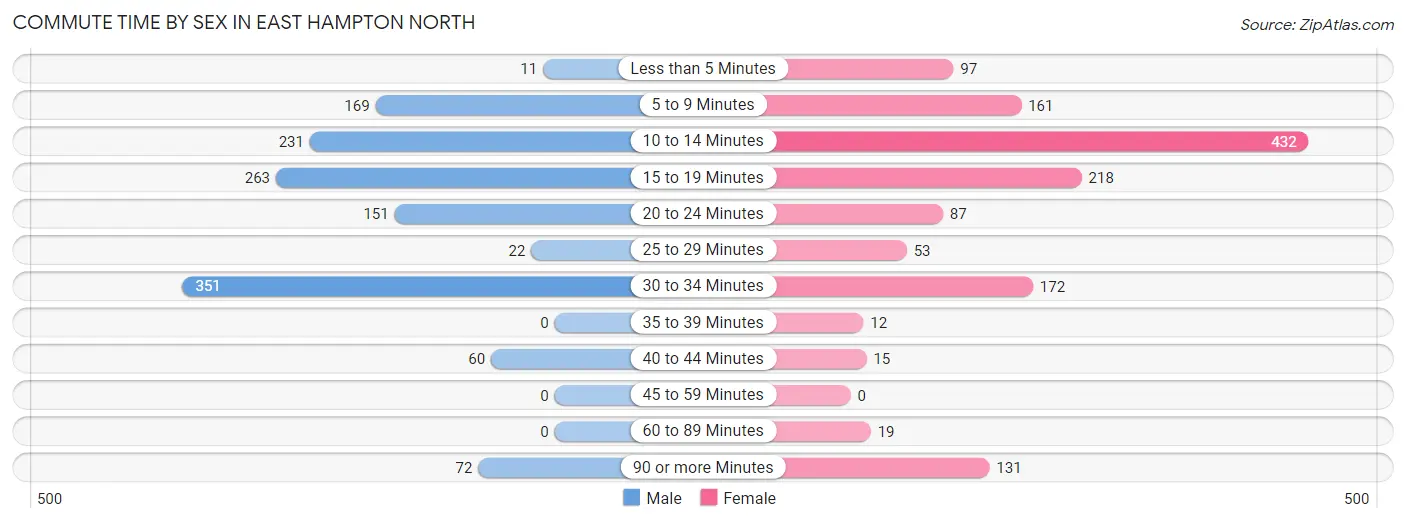 Commute Time by Sex in East Hampton North