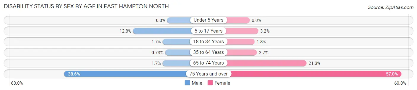 Disability Status by Sex by Age in East Hampton North