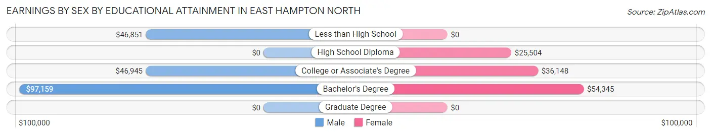 Earnings by Sex by Educational Attainment in East Hampton North