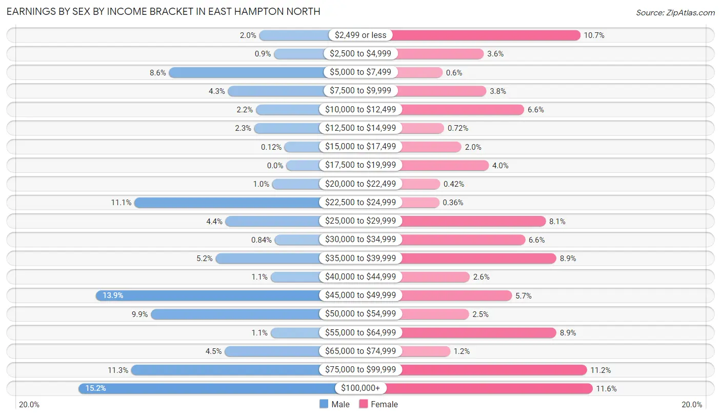 Earnings by Sex by Income Bracket in East Hampton North
