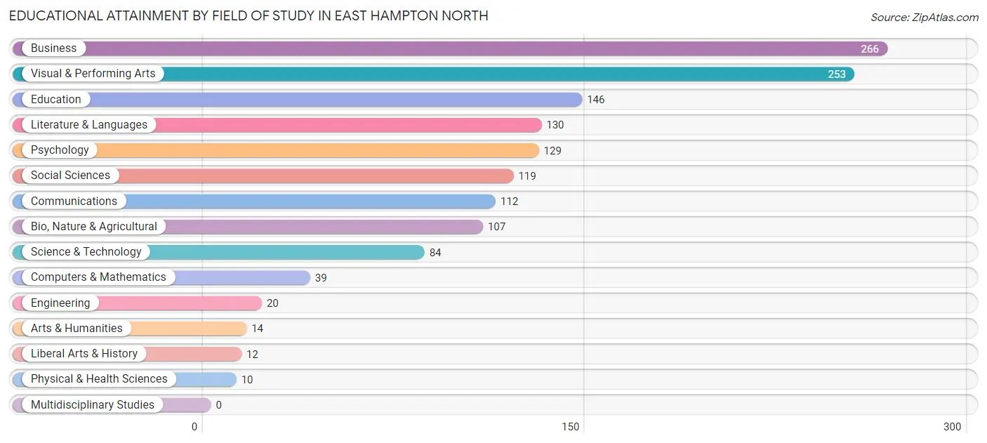 Educational Attainment by Field of Study in East Hampton North