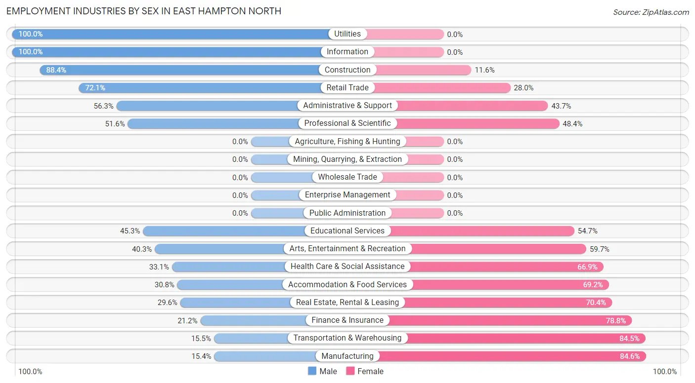 Employment Industries by Sex in East Hampton North