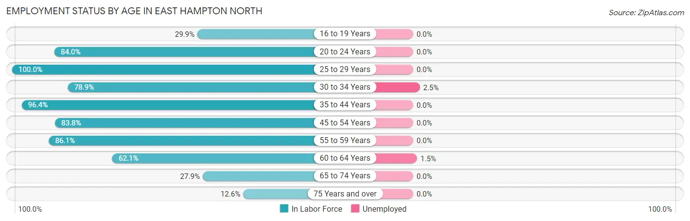 Employment Status by Age in East Hampton North