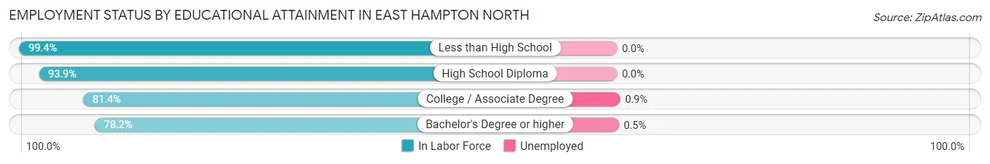 Employment Status by Educational Attainment in East Hampton North