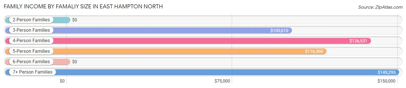 Family Income by Famaliy Size in East Hampton North