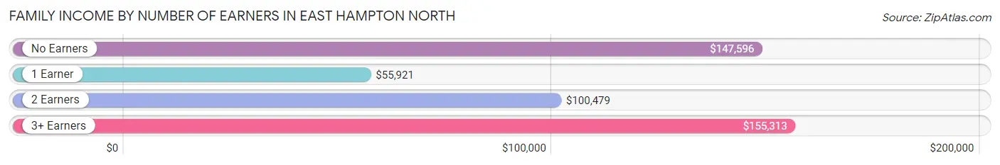 Family Income by Number of Earners in East Hampton North