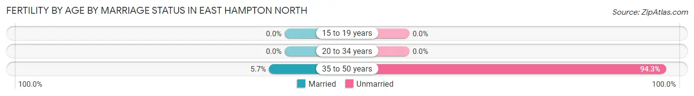 Female Fertility by Age by Marriage Status in East Hampton North