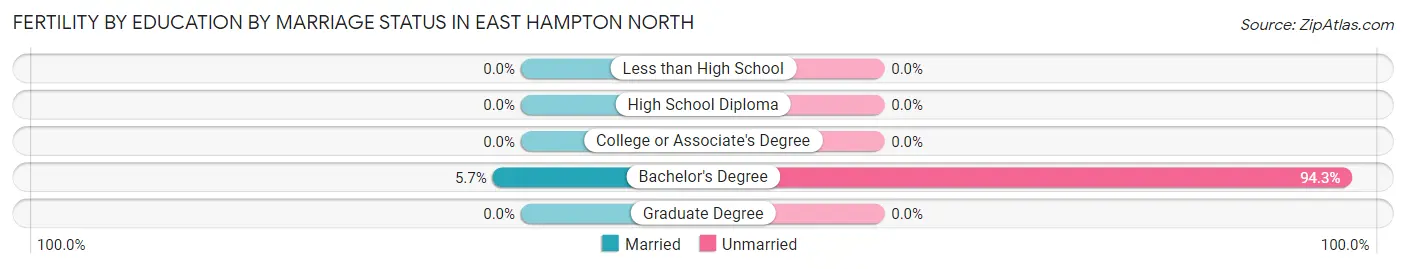 Female Fertility by Education by Marriage Status in East Hampton North