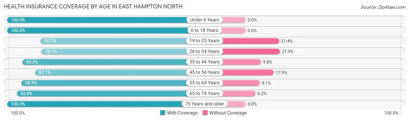 Health Insurance Coverage by Age in East Hampton North