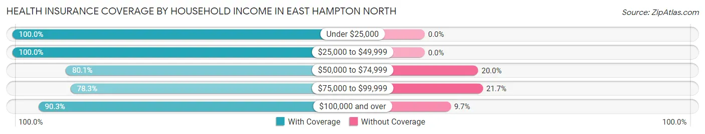 Health Insurance Coverage by Household Income in East Hampton North