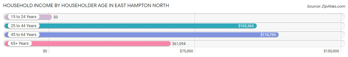 Household Income by Householder Age in East Hampton North
