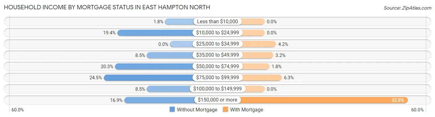 Household Income by Mortgage Status in East Hampton North