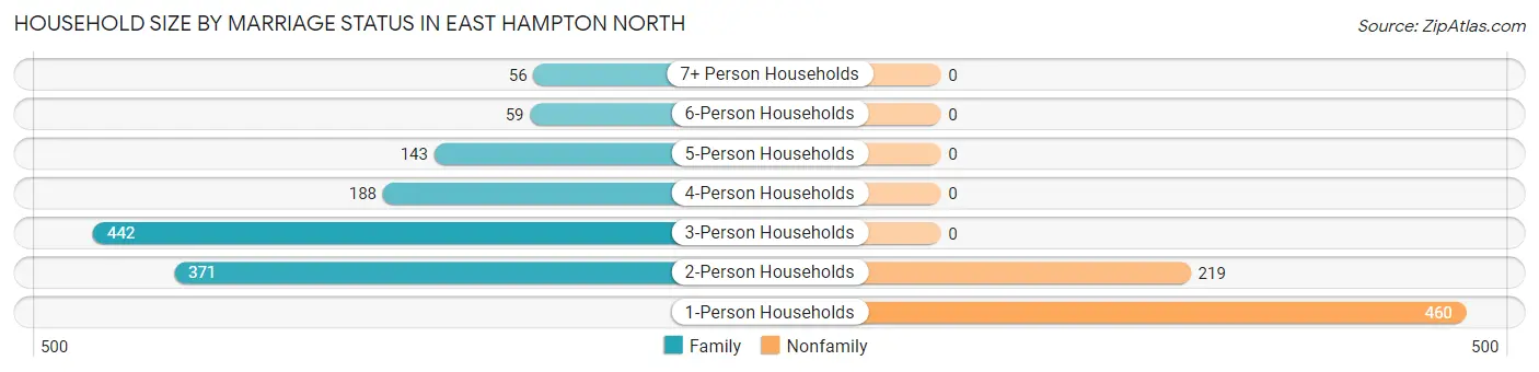 Household Size by Marriage Status in East Hampton North