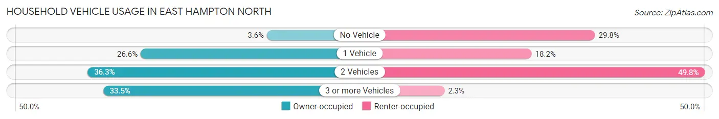 Household Vehicle Usage in East Hampton North