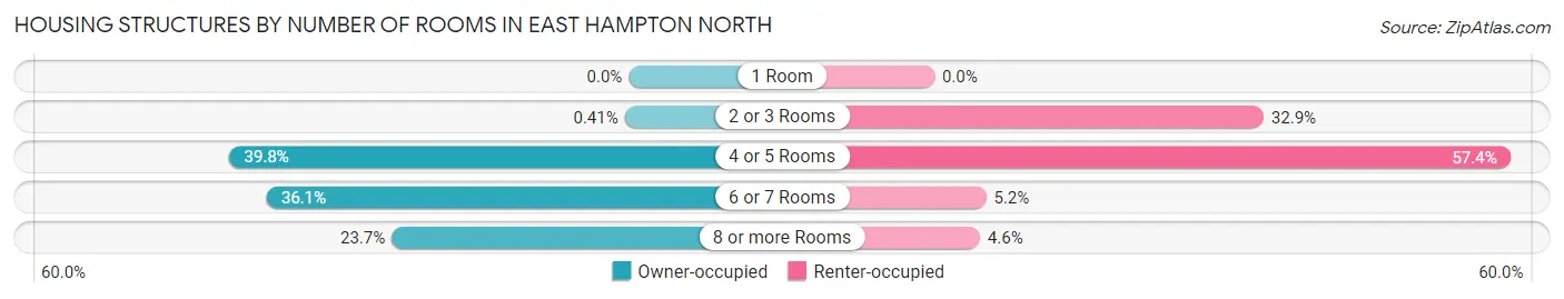 Housing Structures by Number of Rooms in East Hampton North