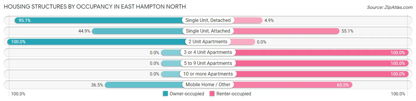 Housing Structures by Occupancy in East Hampton North
