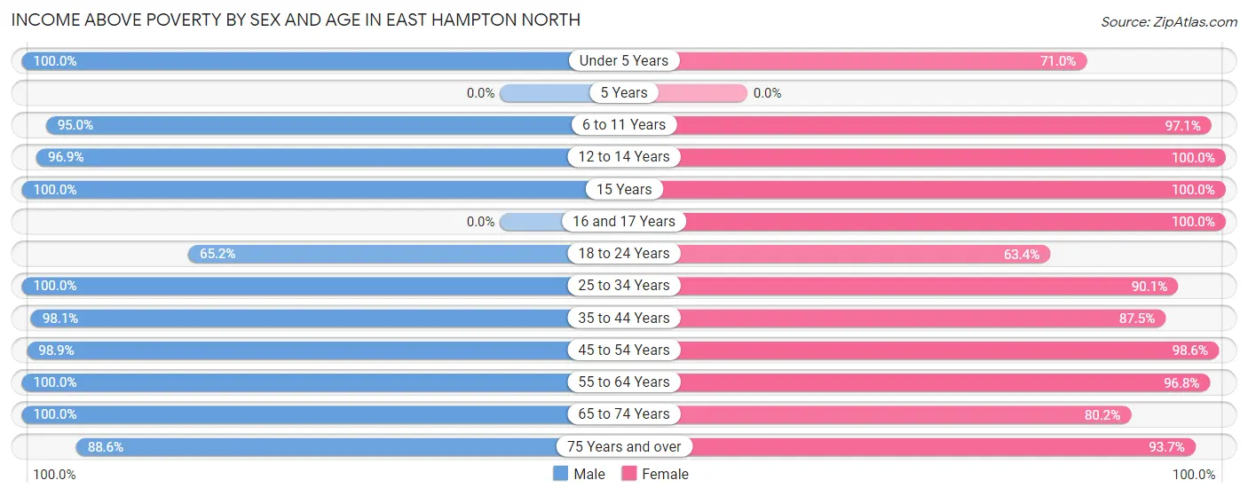 Income Above Poverty by Sex and Age in East Hampton North