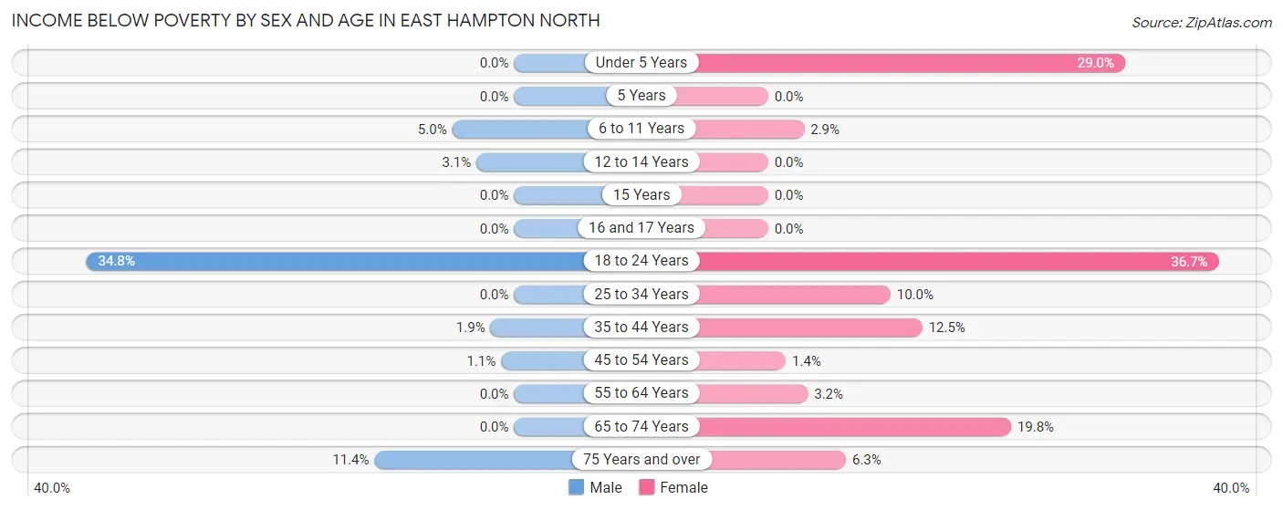 Income Below Poverty by Sex and Age in East Hampton North