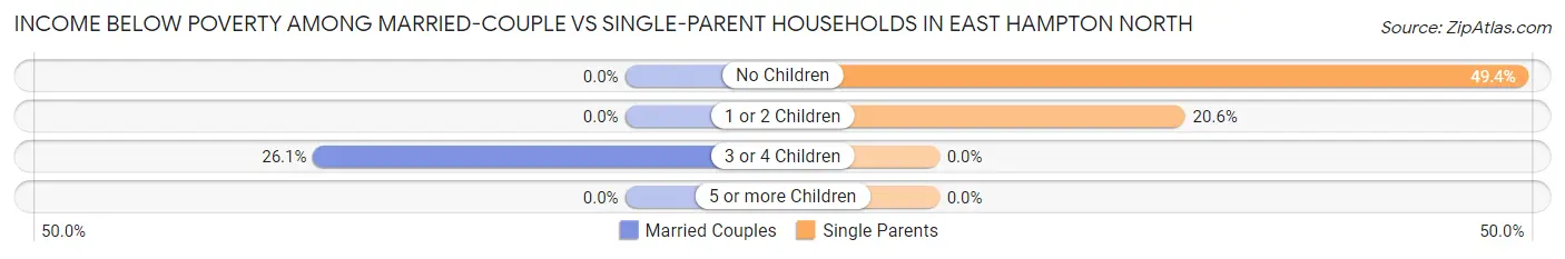 Income Below Poverty Among Married-Couple vs Single-Parent Households in East Hampton North